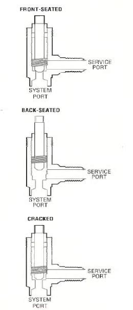 REFRIGERATION SYSTEM SERVICE VALVES – PROCESS VALVE | HVAC Troubleshooting