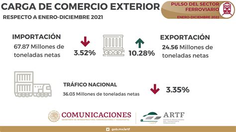 Pulso Del Sistema Ferroviario Mexicano Operativo Diciembre