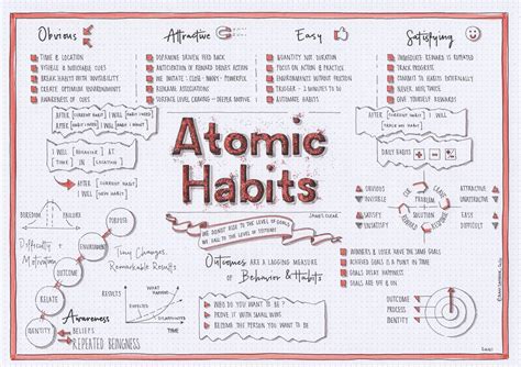 Atomic Habits by: James Clear