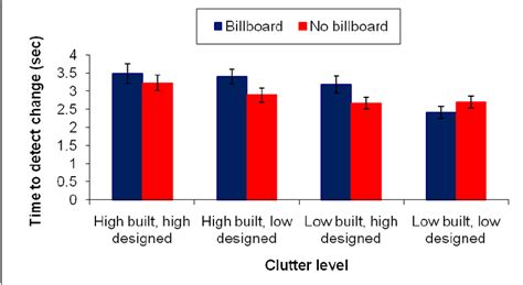 Effect Of Billboards By Level Of Built And Designed Clutter Bars