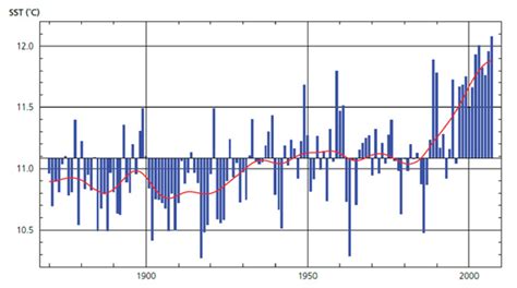 331 Annual Average Sea Surface Temperature Sst For The Atlantic