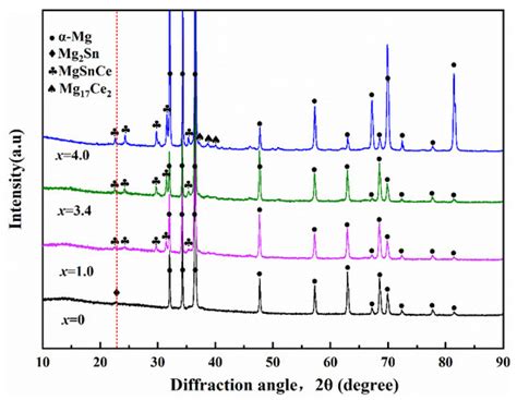 Materials Free Full Text Effect Of Ce Addition On Microstructure