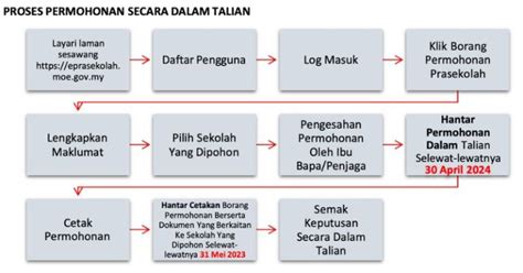 Permohonan Kemasukan Ke Prasekolah Kpm Sesi 20252026