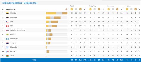 Colombia Ganó Otra De Oro En Los Juegos Bolivarianos De Valledupar Así