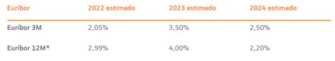 Previsi N Del Euribor En Y Tocar El