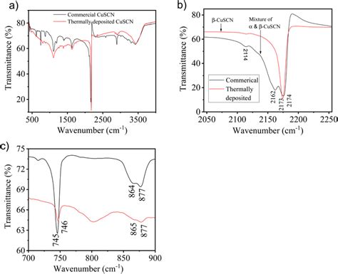 A FTIR Spectra Of The Commercial And Thermally Deposited CuSCN