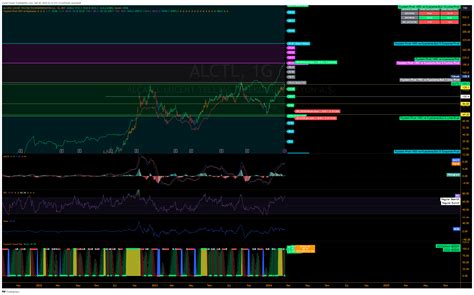 Bist Dly Alctl Chart Image By Murat Cimen Tradingview