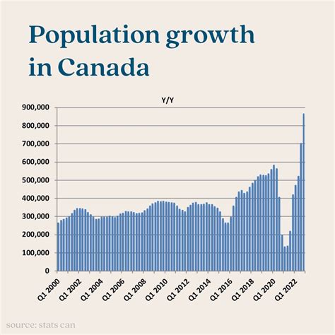 Population growth in Canada | Will Doyle, Toronto Realtor