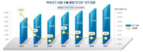 Ict수출 내년 마이너스 스마트폰도 역성장 디지털타임스