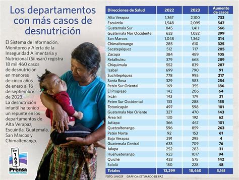 Guatemala registra más de 18 mil casos de desnutrición aguda en lo que