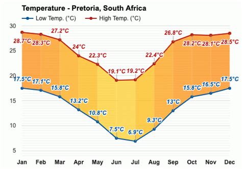 Yearly & Monthly weather - Pretoria, South Africa