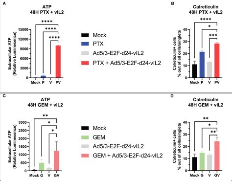 Frontiers An Oncolytic Adenovirus Coding For A Variant Interleukin 2