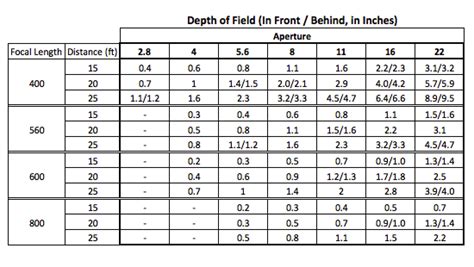 Dof Chart Wildnaturephotos Blog