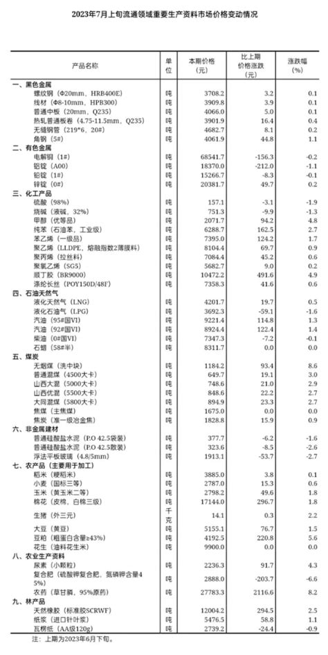 国家统计局：7月上旬流通领域重要生产资料市场35种产品价格上涨新闻频道中国青年网