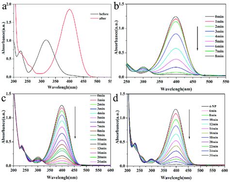 A Uv Vis Spectra Of 4 Np Before And After Adding Nabh4 Solution Download Scientific Diagram