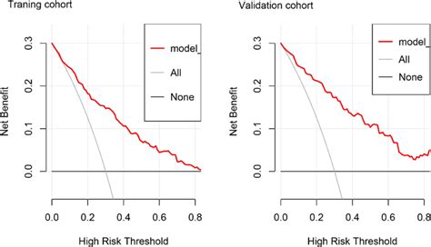 Decision Curve Analysis Of The Nomogram In The Training And Validation