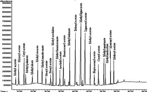 Gc Ms Chromatogram Of Sunflower Seed Oil Wax Esters Methyl Esters And Download Scientific