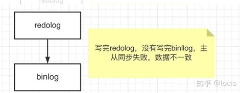 Redo Log Binlog 的两阶段提交 知乎