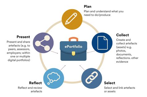 Eportfolios