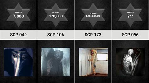 Scp Comparison Scp Power Levels Youtube