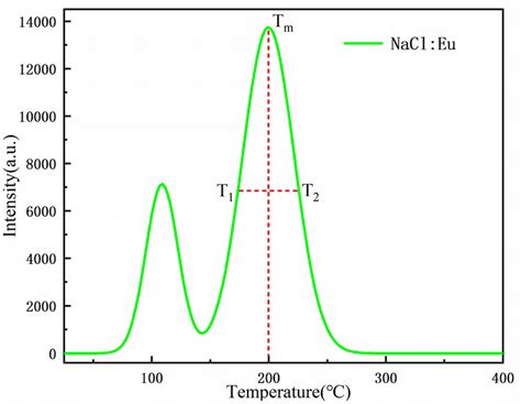 The TL glow curves of the NaCl Eu² crystal Download Scientific Diagram