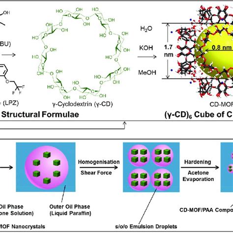 Pdf Composite Cd Mof Nanocrystals Containing Microspheres For Sustained Drug Delivery