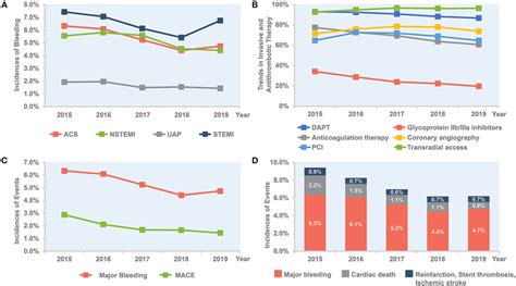 Temporal Trend Of In Hospital Outcomes And Treatment 20152019 A