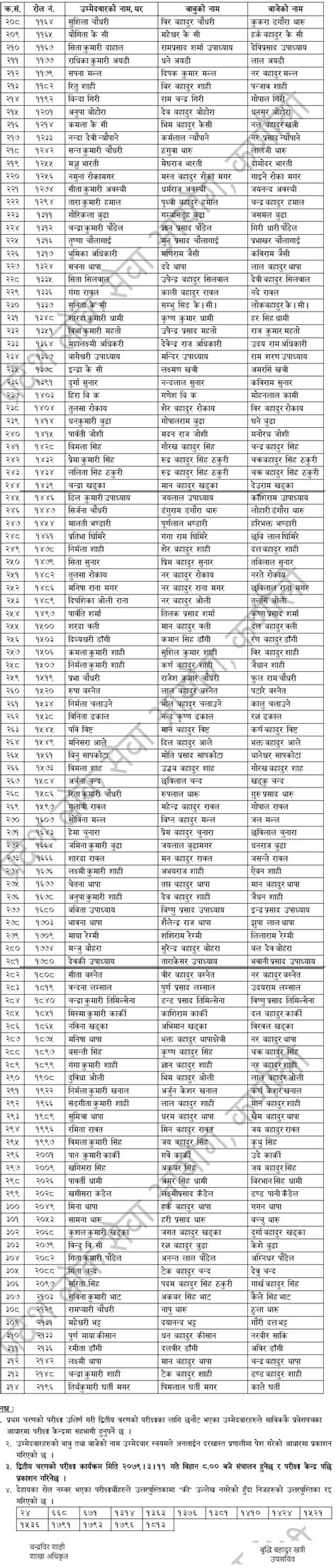 Karnali Pradesh Lok Sewa Aayog First Phase Written Exam Result Of Th