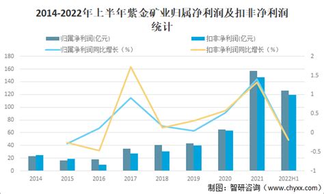 紫金矿业2022年上半年业绩预告发布！预计实现归母净利润约126亿元，同比增长约91 图 智研咨询产业信息网