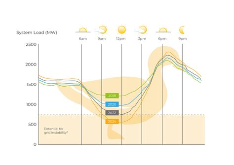 The Duck Curve And Solar Solutions Explained Soltaro