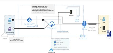 Utiliser La Gestion Des Api Azure Avec Un Réseau Virtuel Azure