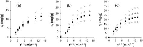 Intraparticle Diffusion Kinetic Model For The Adsorption Of The Basic