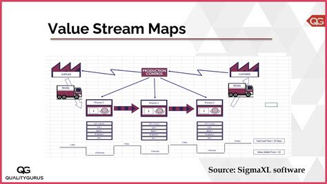 Value Stream Mapping Navigating Process Efficiency Quality Gurus