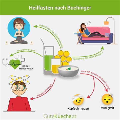 Heilfasten Nach Buchinger