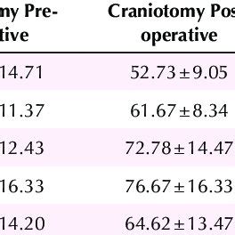 Karnofsky Score Averages In Preoperative And Late Follow Ups By Type Of