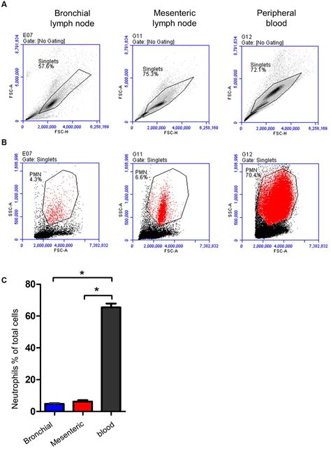 Frontiers Flow Cytometric Analysis Of Immune Cell Populations In The