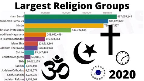 Which Religion Has The Highest Population In The World Pelajaran