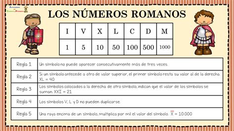 Cartel didáctico Aprendemos los números romanos y sus reglas