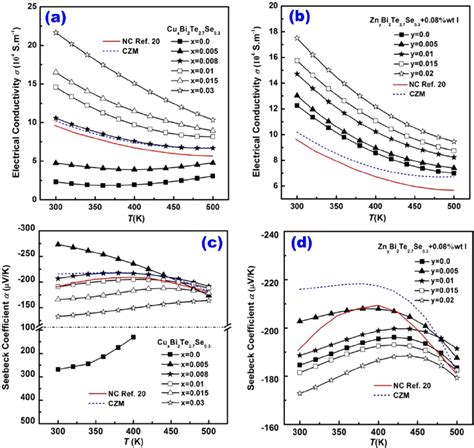 The Temperature Dependences Of A And B Electrical Conductivity And