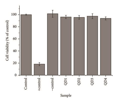 Hek 293t Cell Viability Response By Mtt Assay After 24 H Of Incubation