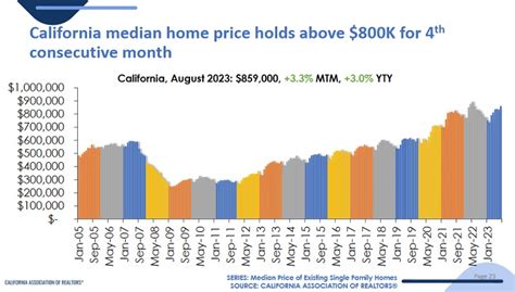 California Housing Market 2023 Insights And Predictions Century 21