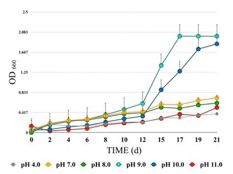 Optimum tellurite reduction activity of marine sediment enrichment ...