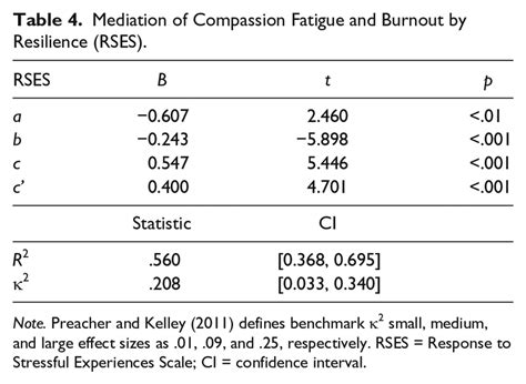 Mediation Of Compassion Fatigue And Burnout By Resilience RSES