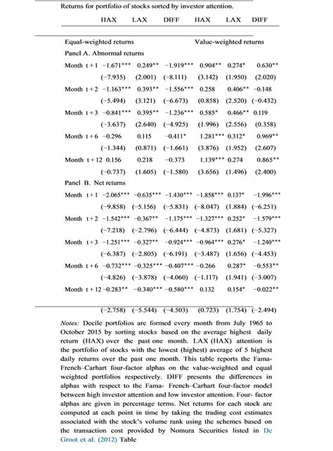 Investor Attention And The Low Volatility Anomaly