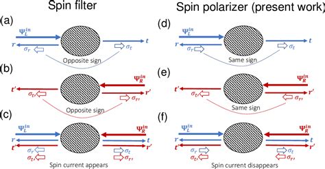 Figure From Unusual Spin Polarization In The Chirality Induced Spin