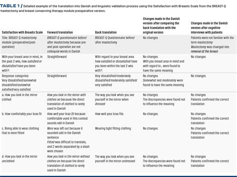 Danish Translation And Linguistic Validation Of The Breast Q