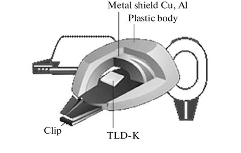 Thermoluminescent Dosimeter With A Tld K Detector Download Scientific Diagram