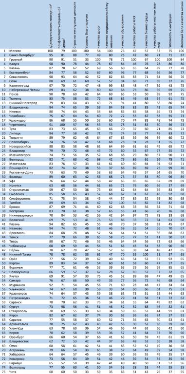 Лучшие города России по уровню жизни 2020