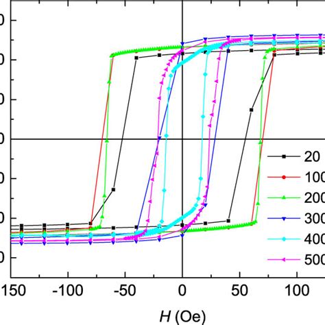 Rt Easy Axis Hysteresis Loops For Fevov Films Grown At Different