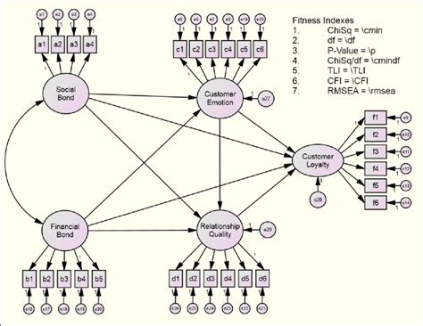 The Schematic Diagram Of The Model Converted Into Amos Graphic Download Scientific Diagram